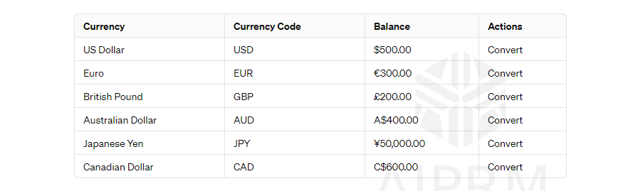 Wise multiple currency table